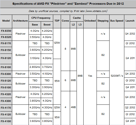 amd fx zambezi vishera specs