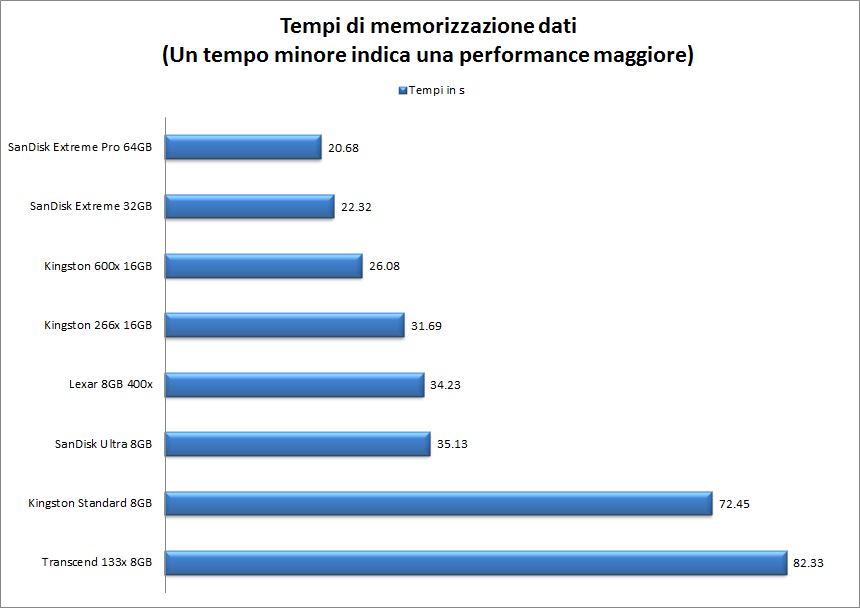 tempi CF